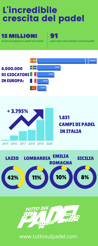 Infografica crescita padel in Italia